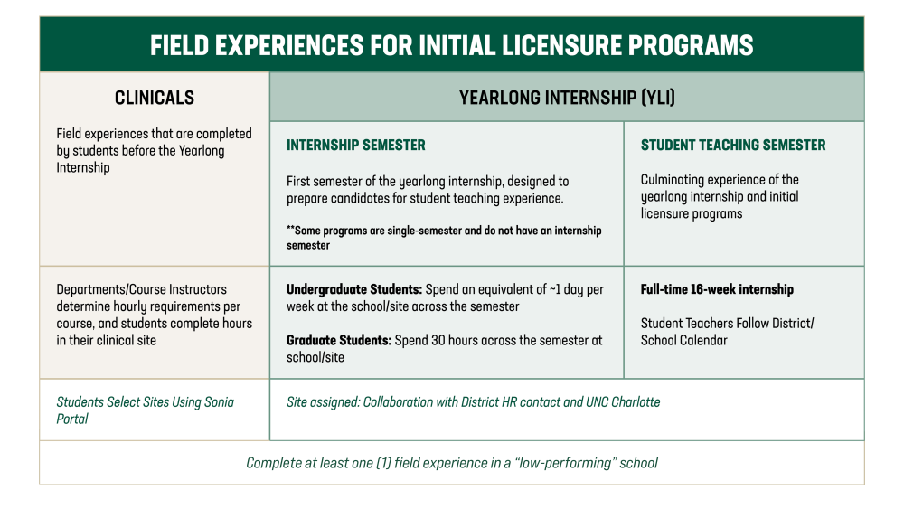 Field experience licensure requirements, including completing at least one field experience in a "low-performing" school requirement